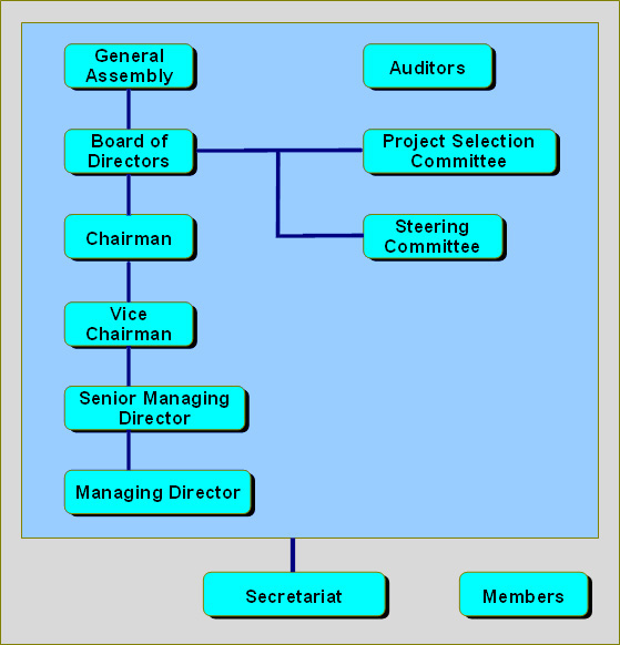 Organization Chart