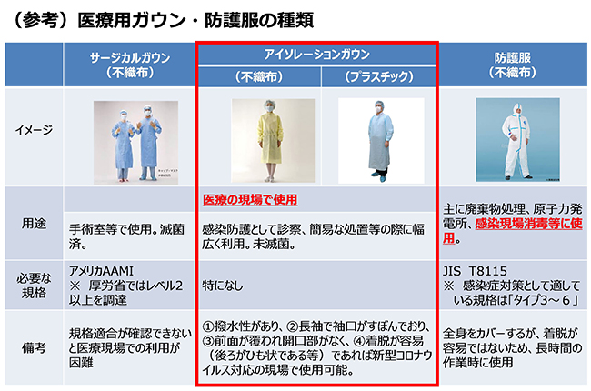 （参考）医療用ガウン・防護服の種類