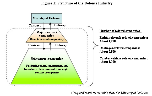 Figure 1: Structure of the Defense Industry
