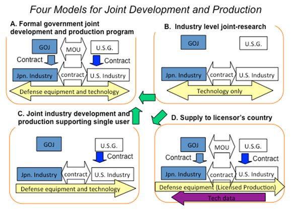 Four Models for Joint Development and Production