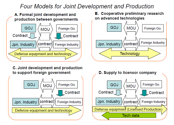 Four Models for Joint Development and Production