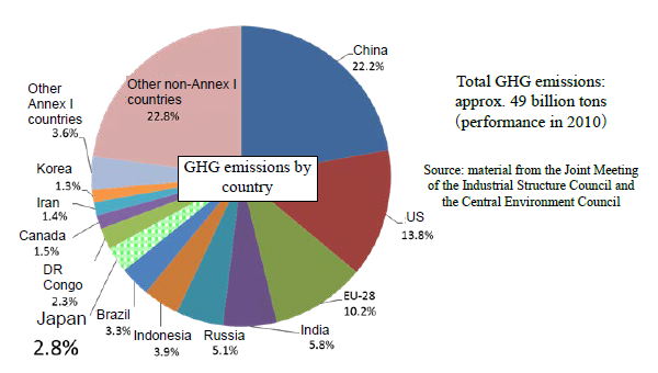 GHG emissions by country