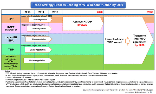 Trade Strategy Process Leading to WTO Reconstruction by 2030
