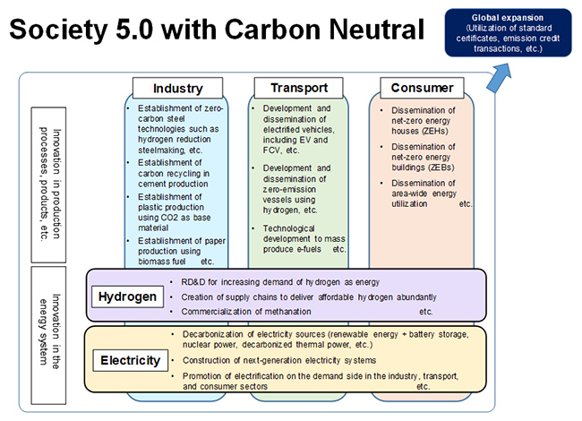 Society 5.0 with Carbon Neutral