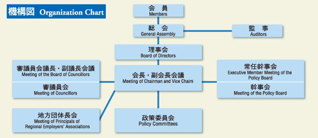 Organization Chart