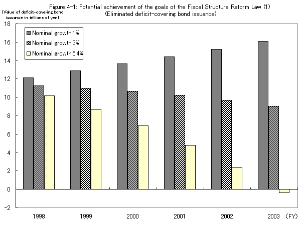 Figure 4 (1):(Eliminated deficit-covering bond issuance)