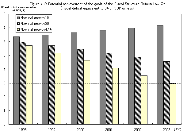 Figure 4 (2):(Fiscal deficit equivalent to 3% of GDP or less)