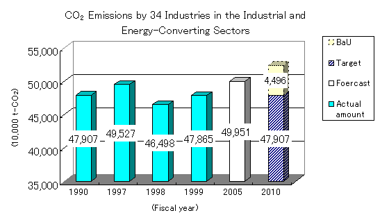 CO2 Emissions by 34 Industries in the Industrial and Energy-Converting Sectors