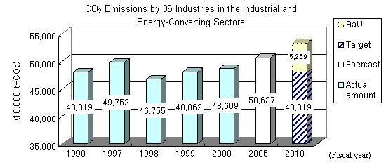 CO2 Emissions by 36 Industries in the Industrial and Energy-Converting Sectors
