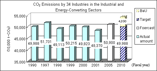 CO2 Emissions by 34 Industries in the Industrial and Energy-Converting Sectors
