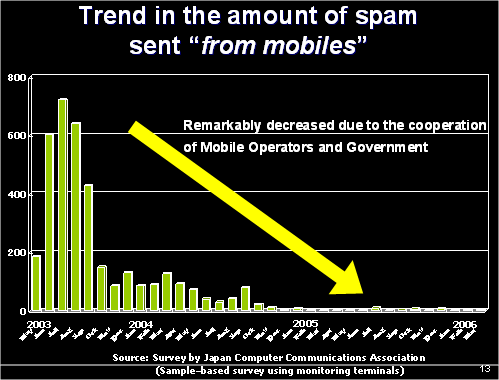 Trend in the amount of spam sent "from mobiles"
