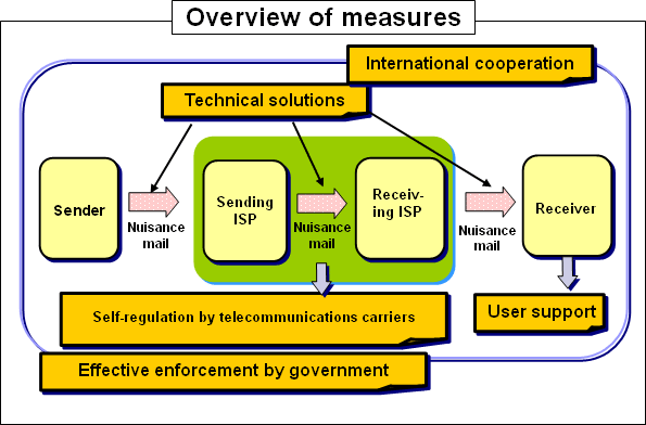 Overview of measures