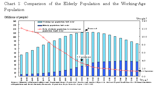 Chart 1: Comparison of the Elderly Population and the Working-Age Population