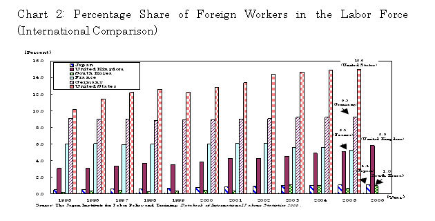 Chart 2: Percentage Share of Foreign Workers in the Labor Force (International Comparison)