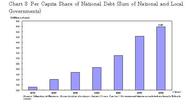Chart 3: Per Capita Share of National Debt (Sum of National and Local Governments)