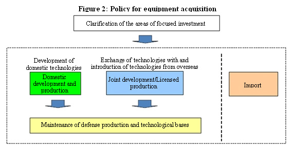 Figure 2: Policy for equipment acquisition