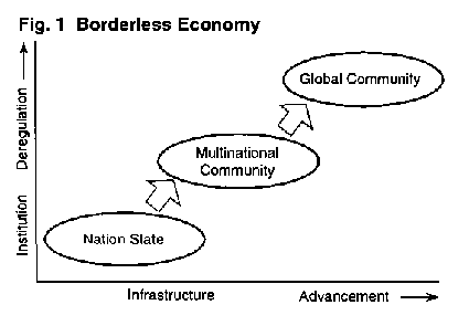Fig.1 Borderless Economy