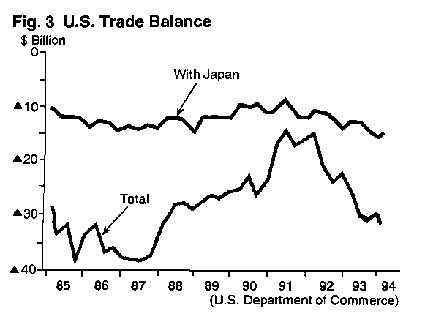 Fig.3 U.S. Trade Balance