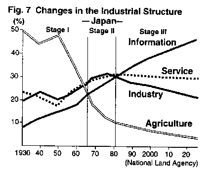 Fig.7 Changes in the Industrial Structure -Japan-
