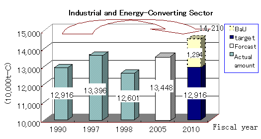 Industrial and Energy-Converting Sector