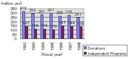 Chart 2