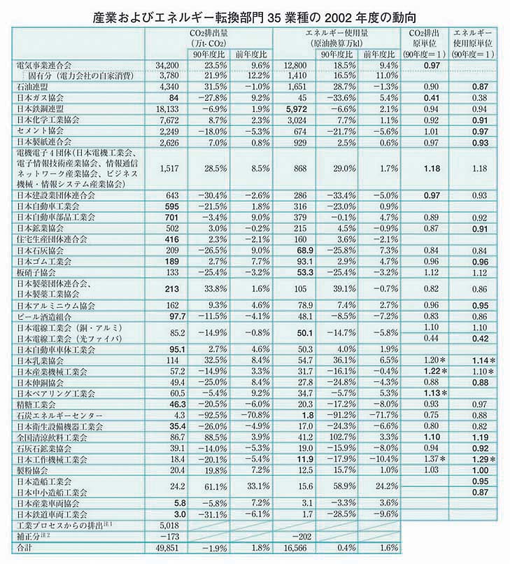 $B;:6H$*$h$S%(%M%k%.!<E>49ItLg(J35$B6H<o$N(J2002$BG/EY$NF08~(J