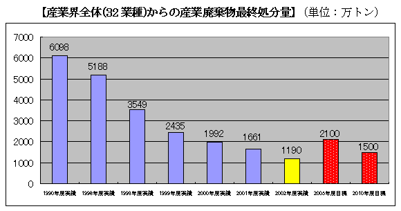 $B;:6H3&A4BN(J(32$B6H<o(J)$B$+$i$N;:6HGQ4~J*:G=*=hJ,NL(J