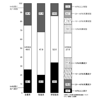 各企業の95年度の設備投資計画のグラフ