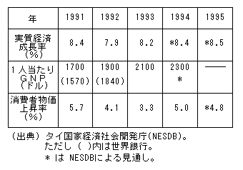 実質経済成長率等の表