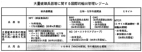 大量破壊兵器等に関する国際的輸出管理レジーム