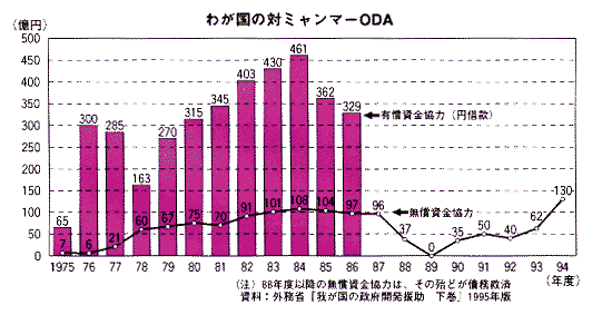 わが国の対ミャンマーODA