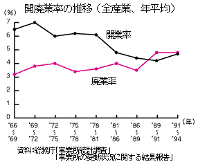 開廃業率の推移