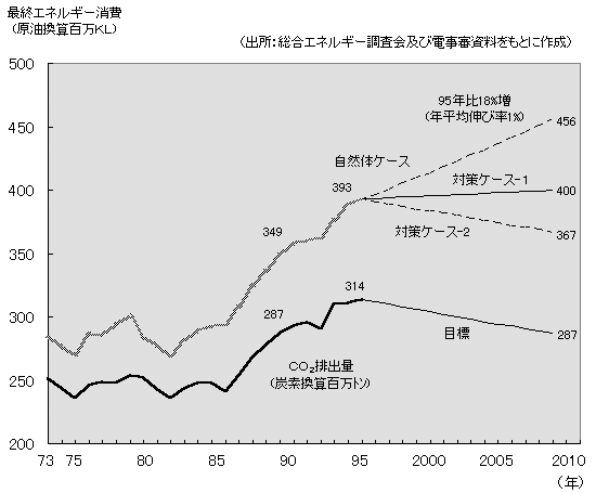 $B:G=*%(%M%k%.!<>CHq$H#C#O(J2$BGS=P$N<B@S$H8+DL$7(J