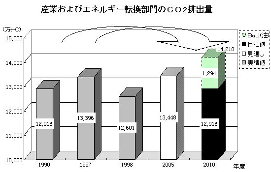 $B;:6H$*$h$S%(%M%k%.!<E>49ItLg$N#C#O(J2$BGS=PNL(J