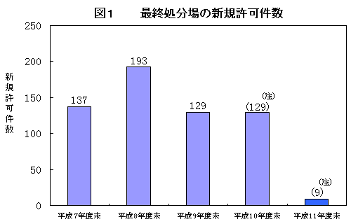 $B:G=*=hJ,>l$N?75,5v2D7o?t(J