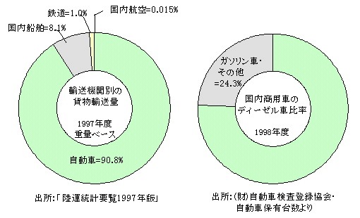 図「輸送機関別の貨物輸送量」と「国内商用車のディーゼル車比率」