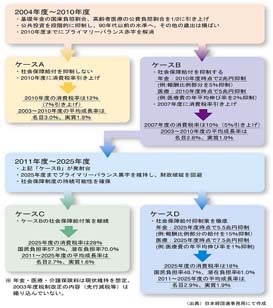 $B:b@/%7%_%e%l!<%7%g%s$N35MW(J($B<R2qJ]>c@)EY2~3W$N1F6A(J)