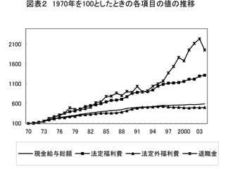 $B?^I=#2!V(J1970$BG/$r(J100$B$H$7$?$H$-$N3F9`L\$NCM$N?d0\!W(J