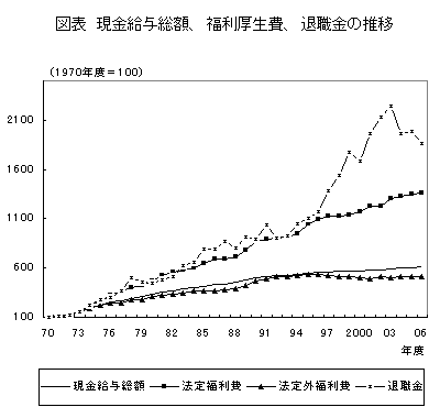 図表：現金給与総額、福利厚生費、退職金の推移