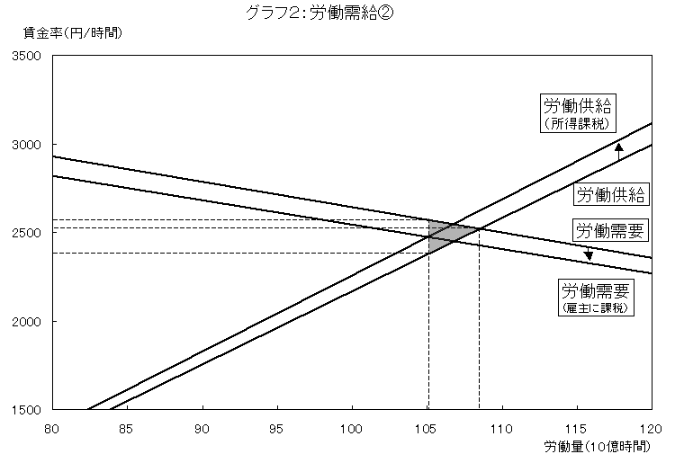 $B%0%i%U#2!'O+F/<{5k(J(2)