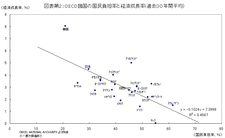 OECD諸国の国民負担率と経済成長率(過去30年間平均)