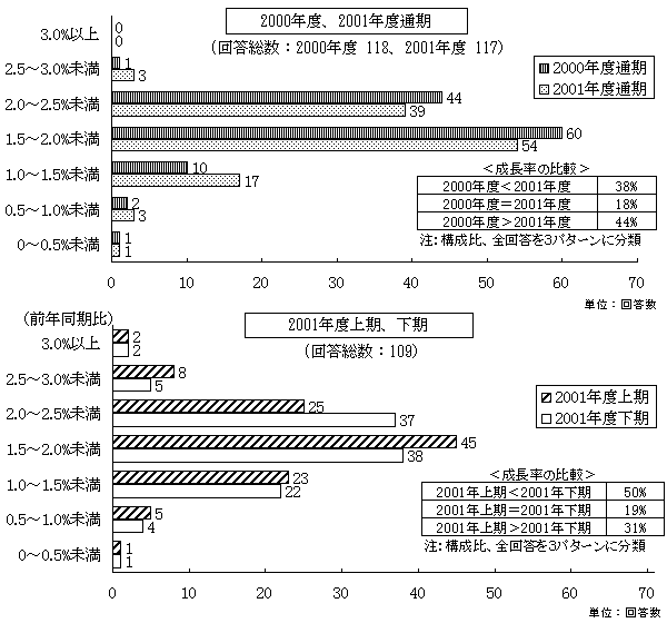 2000$BG/EY$*$h$S(J 2001$BG/EY$N<B<A@.D9N($N8+DL$7(J