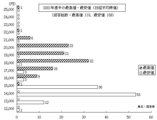 $B3t<0Aj>l$N8+DL$7(J (2001$BG/EYCf$N:G9bCM!&:G0BCM(J)