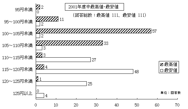 $BBP%I%k1_Aj>l$N8+DL$7(J (2001$BG/EYCf$N:G9bCM!&:G0BCM(J)