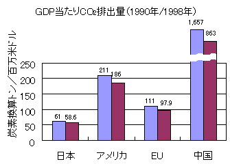 GDP$BEv$?$j(JCO2$BGS=PNL(J