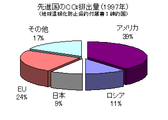 $B@h?J9q$N(JCO2$BGS=PNL(J