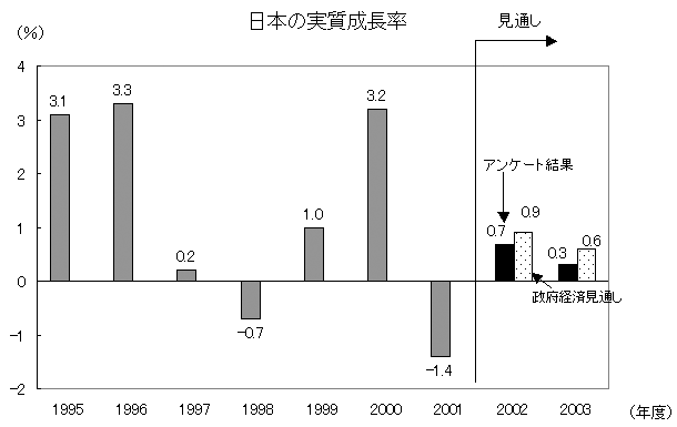 日本の実質成長率