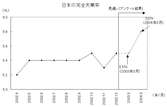 日本の完全失業率