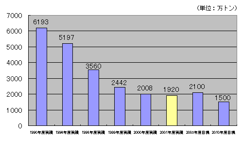 $B;:6H3&A4BN!J(J32$B6H<o!K$+$i$N;:6HGQ4~J*:G=*=hJ,NL$N%0%i%U(J