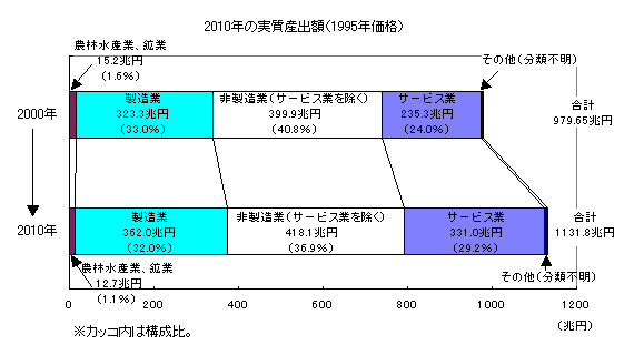 2010$BG/$N<B<A;:=P3[!J(J1995$BG/2A3J!K(J